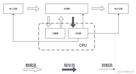 工作原理|通俗地聊聊计算机工作原理